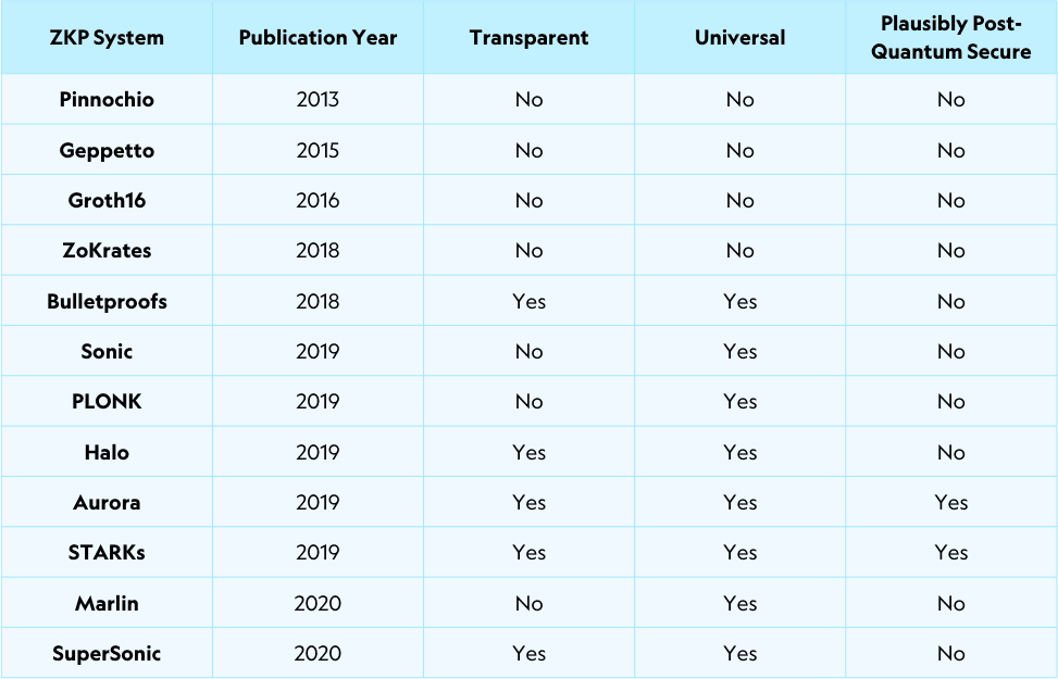 timeline of zkp systems