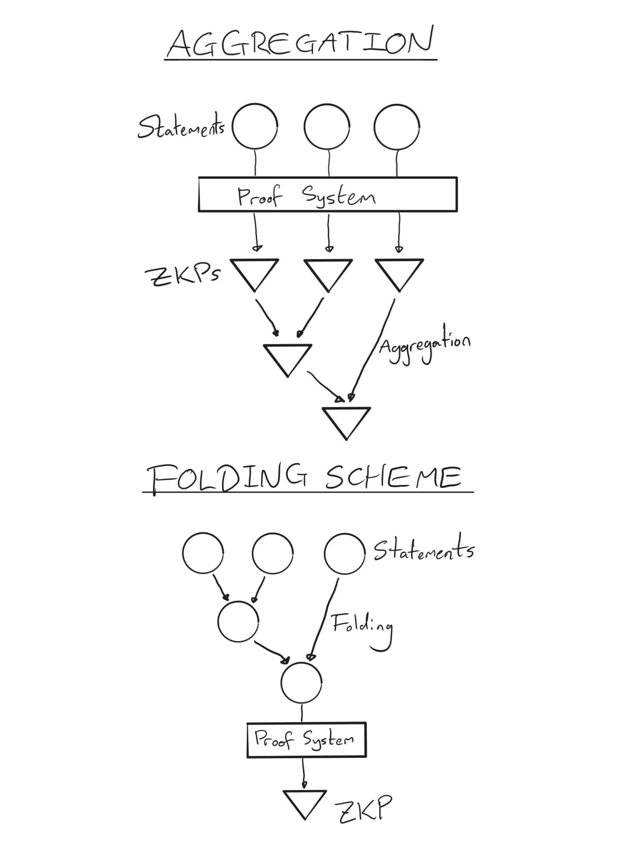 Classic proof aggregation (left) vs folding schemes (right)
