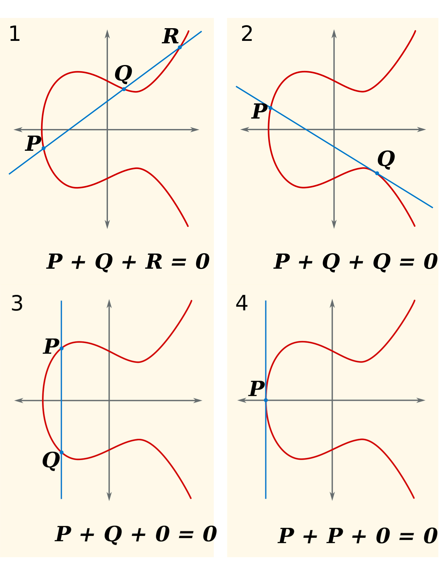 Addition over an elliptic curve