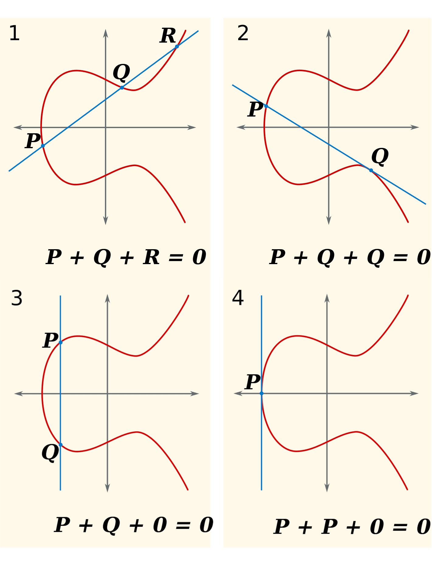 Addition over an elliptic curve