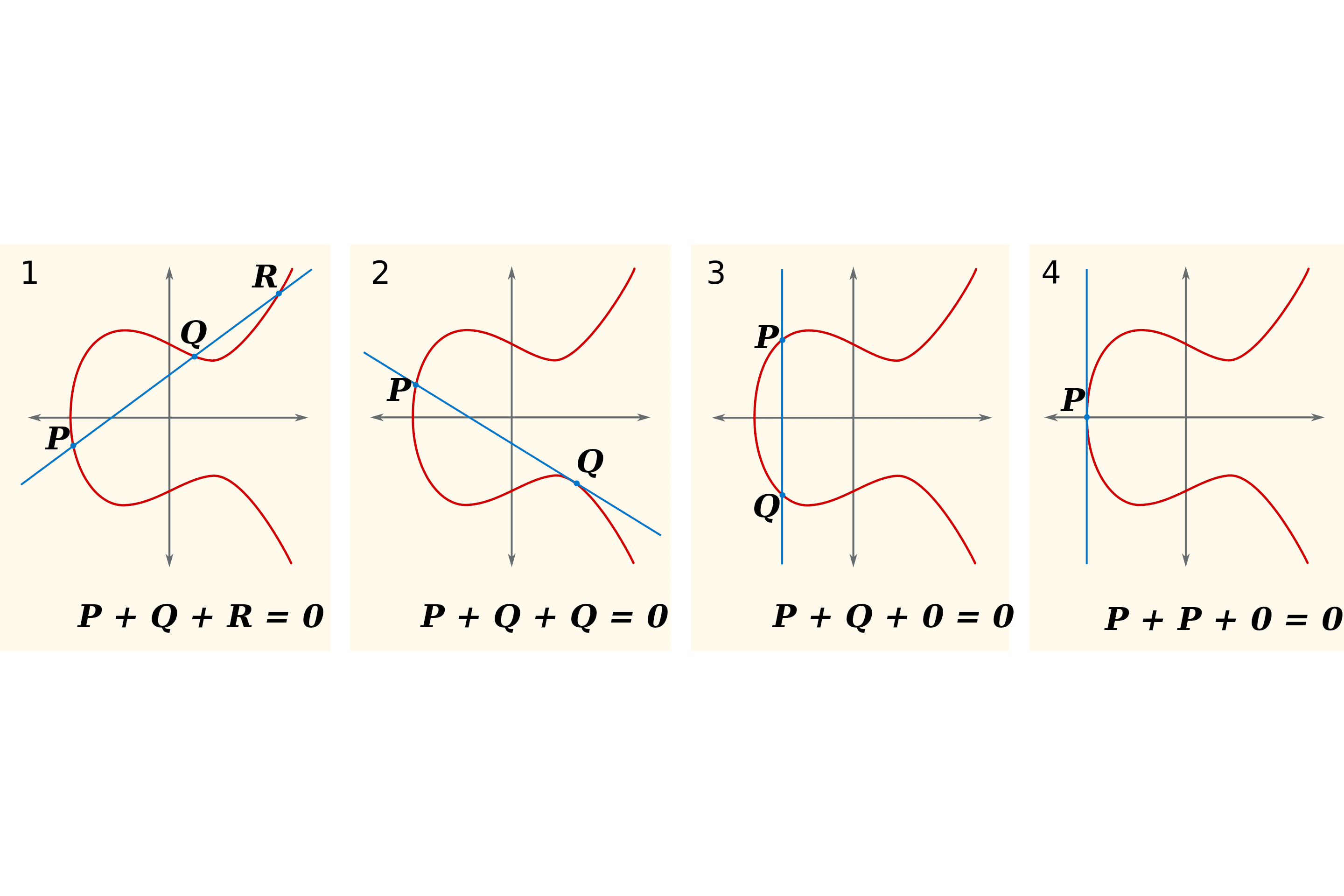 Addition over an elliptic curve
