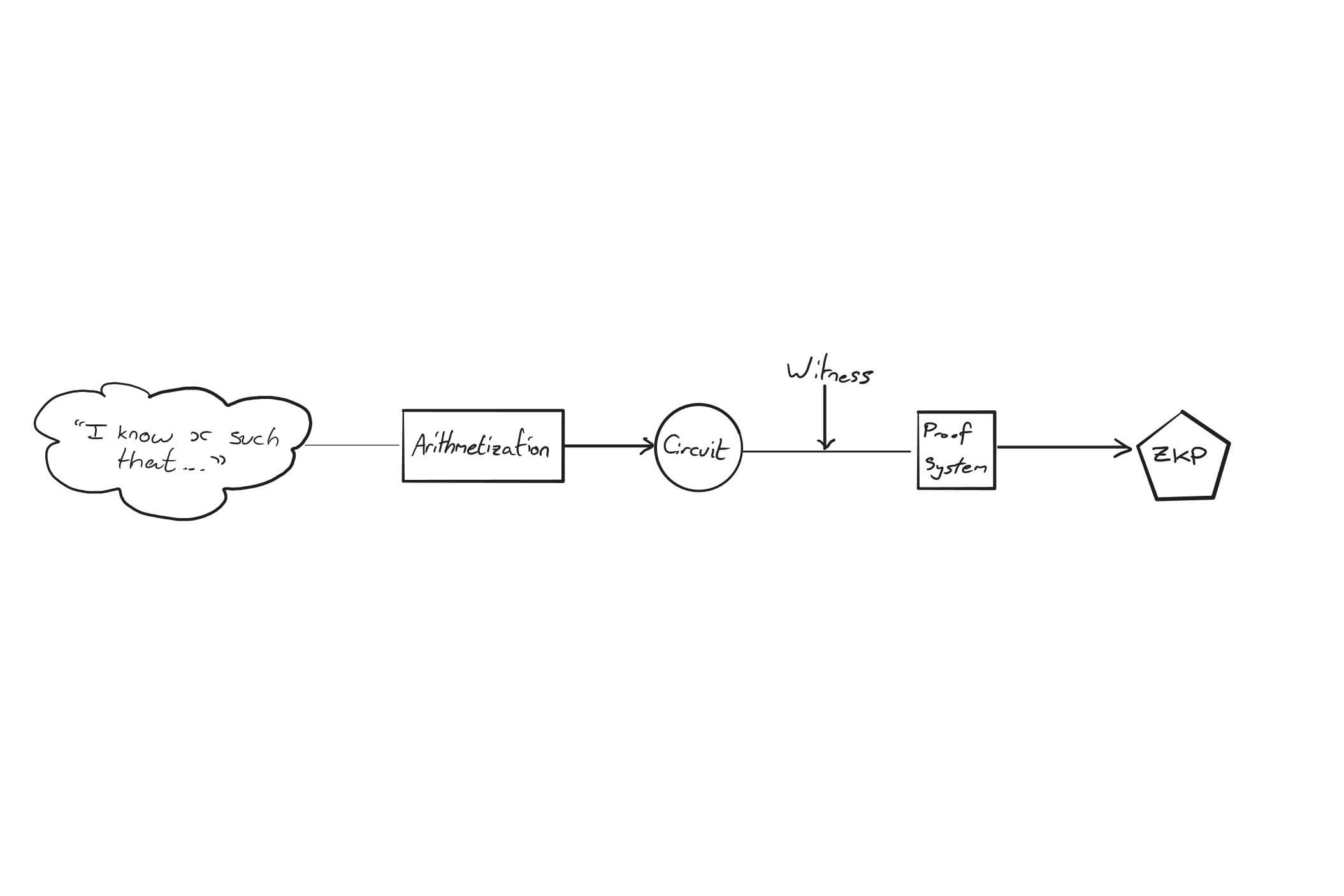 Formation of a ZKP