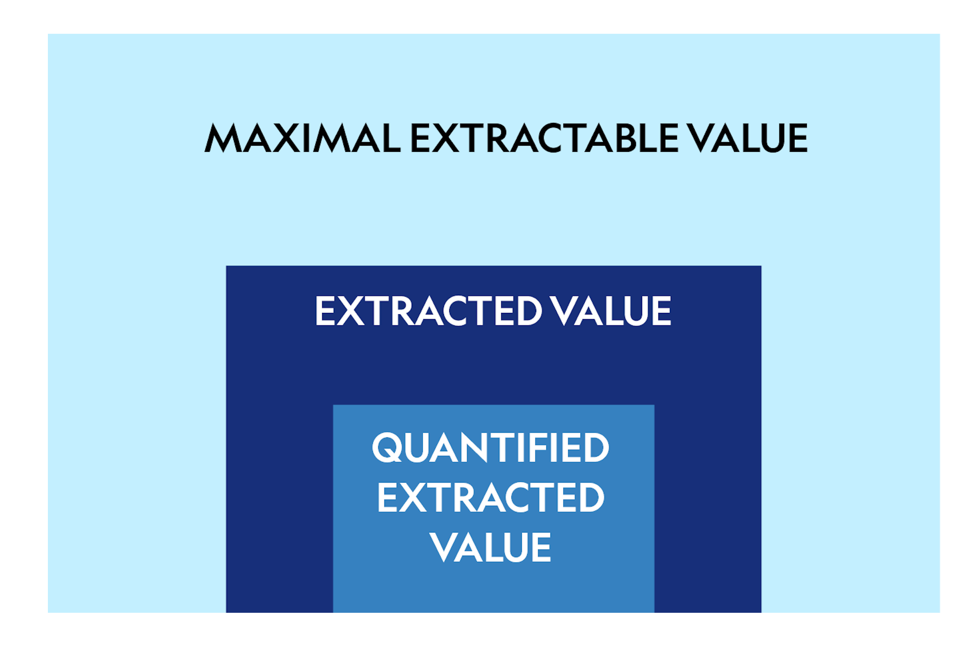 Figure 3: Difference between quantified extracted value, extracted value & maximal extractable value