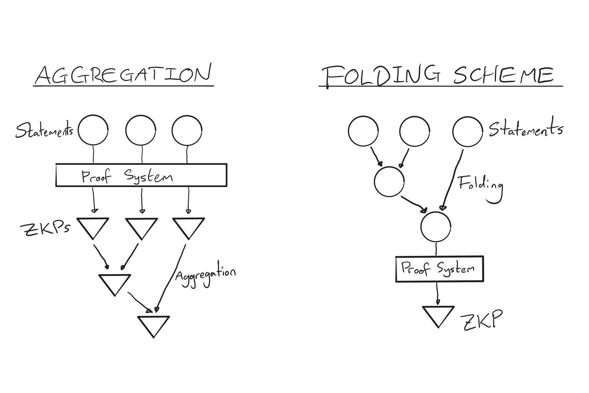 Classic proof aggregation (left) vs folding schemes (right)